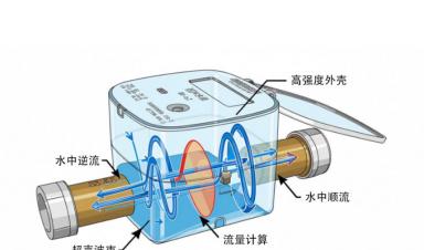 超聲波水表：智慧水務(wù)時(shí)代的高精度計(jì)量革新